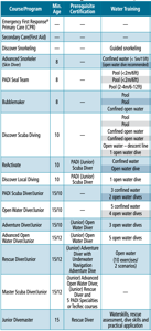 PADI Requirements Recreational